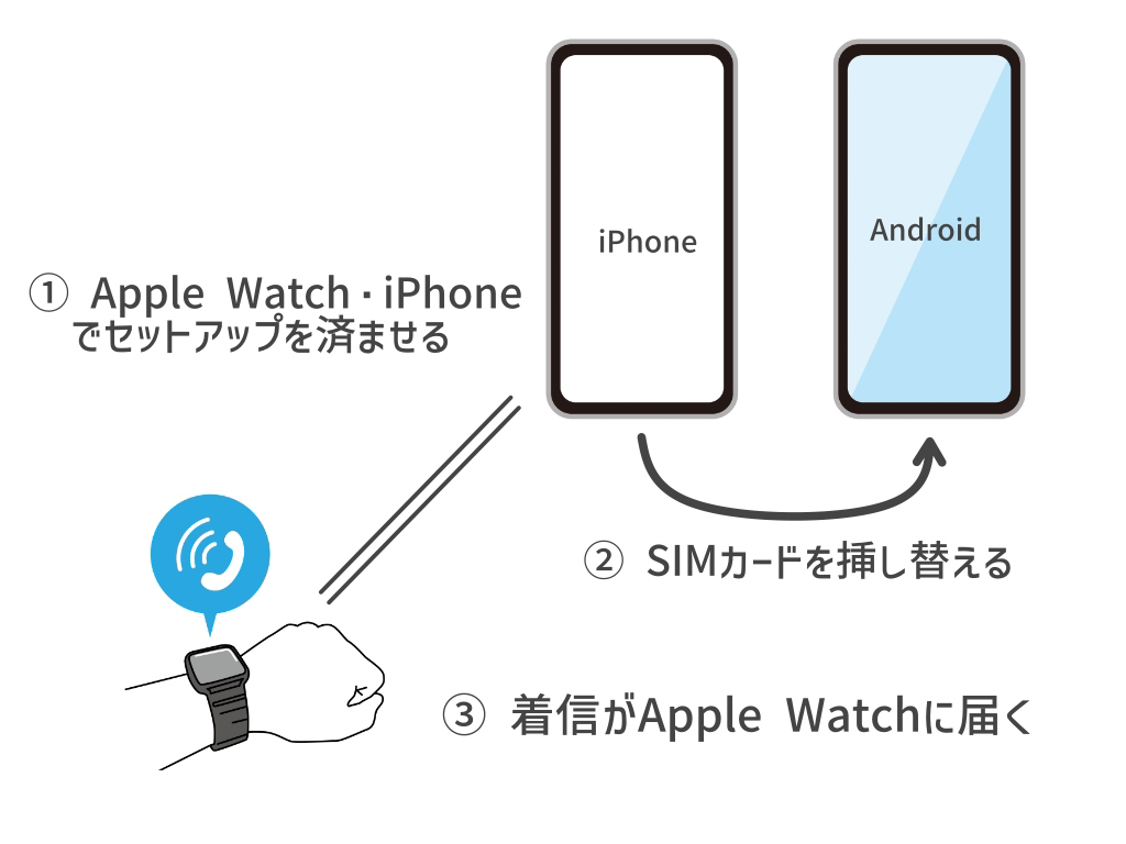 Apple WatchをAndroidスマホで使う方法