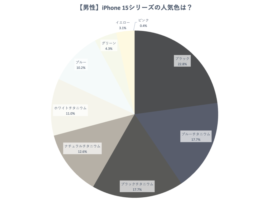 【男性】iPhone 15・iPhone 15 Proの人気色