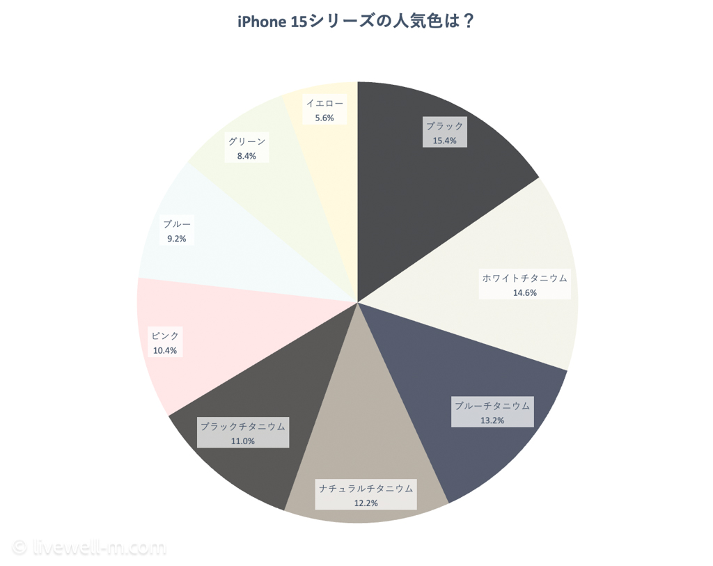 iPhone 15・iPhone 15 Proの人気色を調査した結果