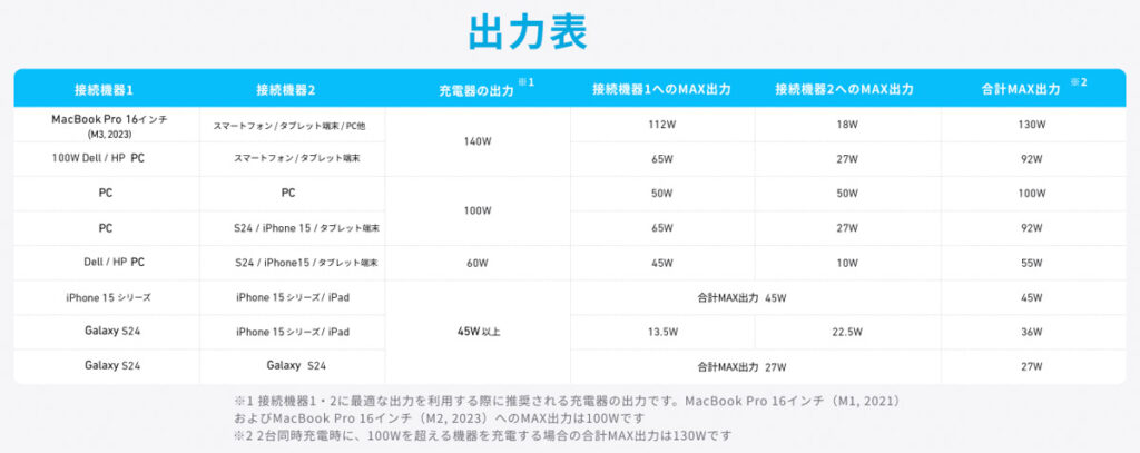 Anker USB-C ＆ USB-C ケーブル (2-in-1, 140W)の出力表