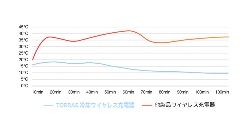 TORRASのQi2ワイヤレス充電器の発熱温度の推移
